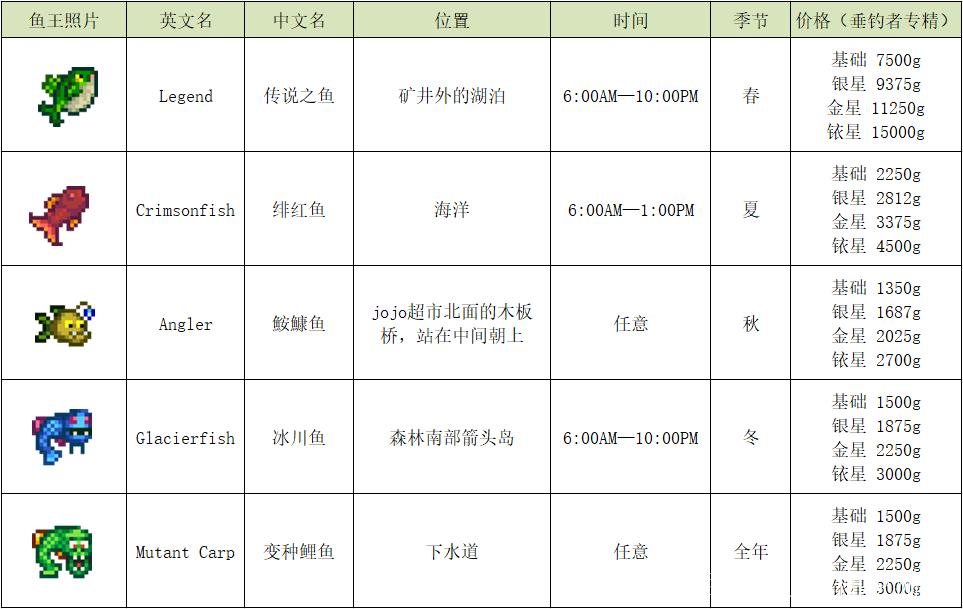 星露谷物语67种鱼图鉴图片